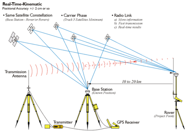 Định nghĩa máy GNSS RTK