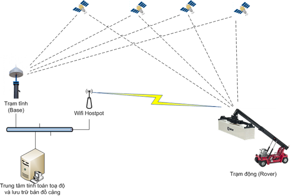 Sai số máy GPS RTK liên quan đến máy thu