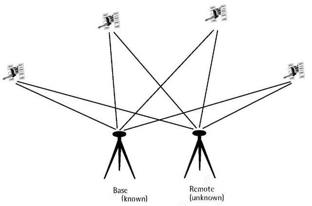 So sánh phương pháp đo tĩnh và đo động GNSS RTK
